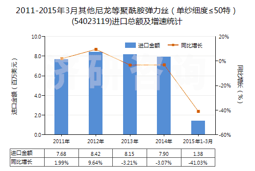 2011-2015年3月其他尼龍等聚酰胺彈力絲（單紗細(xì)度≤50特）(54023119)進(jìn)口總額及增速統(tǒng)計(jì)